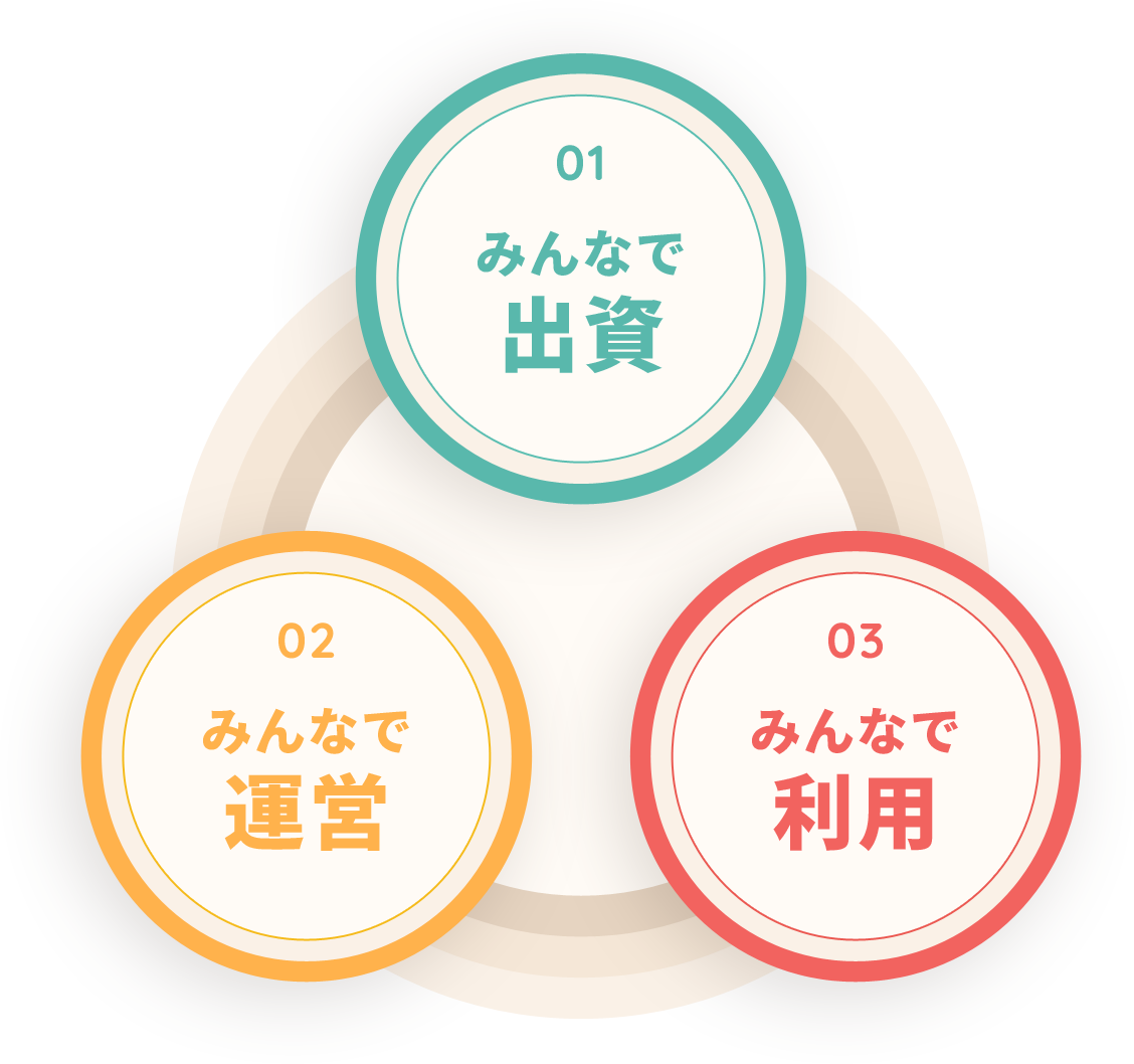 01 みんなで出資／02 みんなで運営／03 みんなで利用