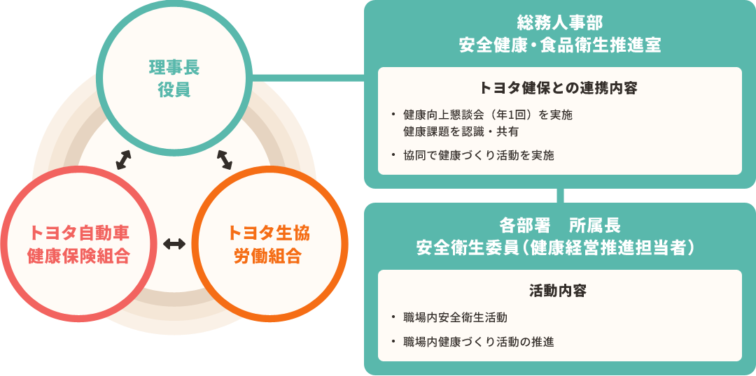 トヨタ生協の健康経営における組織体制図。理事長・役員、トヨタ自動車健康保険組合、トヨタ生協労働組合の3者が連携し、総務人事部や各部署が具体的な健康づくり活動を推進する仕組みを示しています。
