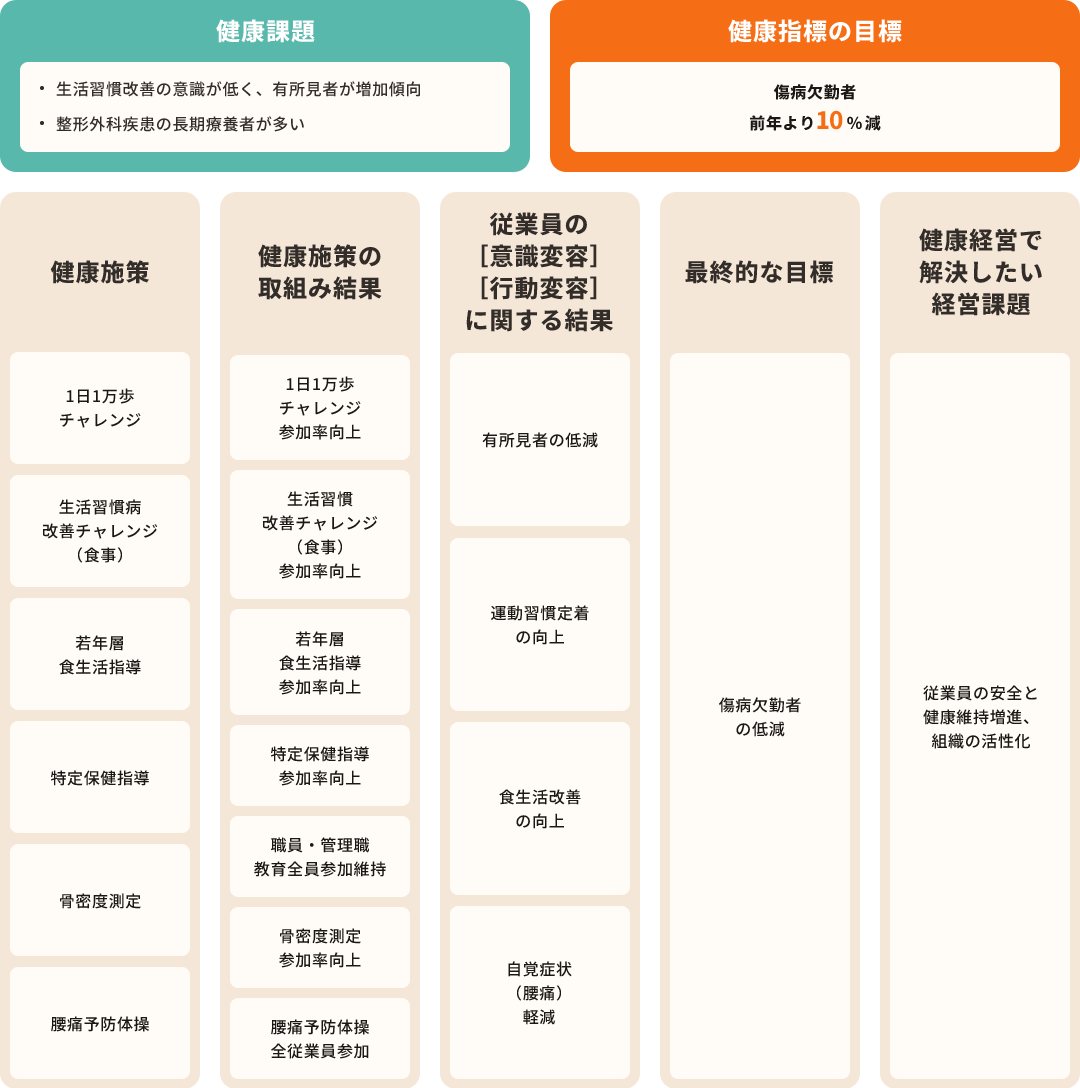 健康課題の解決に向けたロードマップ。生活習慣の改善や腰痛予防などの具体的な「健康施策」から、従業員の「意識・行動変容」を経て、最終的に「傷病欠勤者の低減（前年比10%減）」と「組織の活性化」を目指す流れを示した図解。