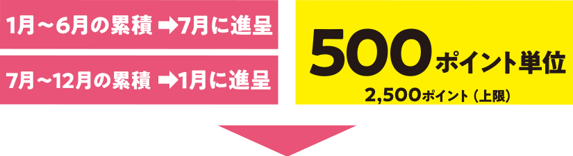 更に1,000ポイント以上たまると