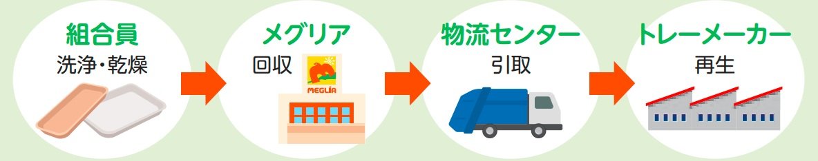 トレーリサイクルの仕組み