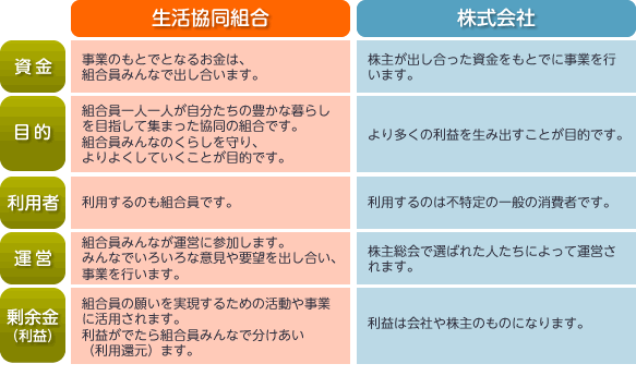 生活協同組合は、株式会社とは目的や仕組みが違います。